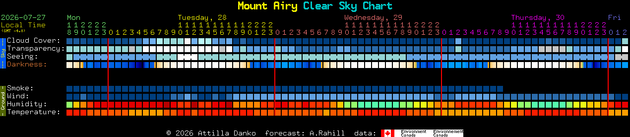 Current forecast for Mount Airy Clear Sky Chart