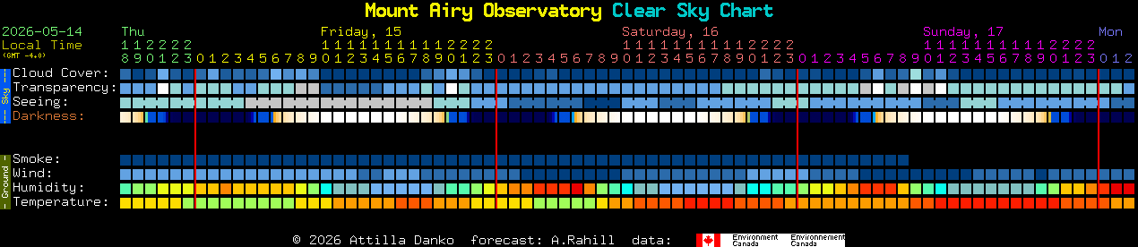 Current forecast for Mount Airy Observatory Clear Sky Chart