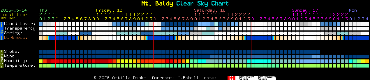 Current forecast for Mt. Baldy Clear Sky Chart