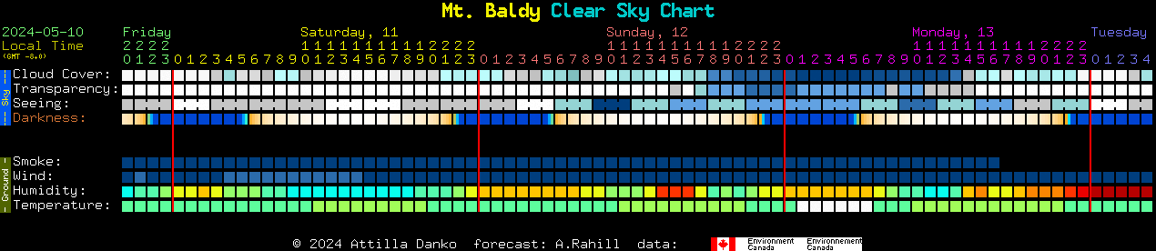 Current forecast for Mt. Baldy Clear Sky Chart