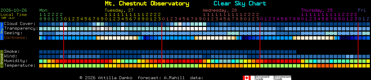 Current forecast for Mt. Chestnut Observatory Clear Sky Chart