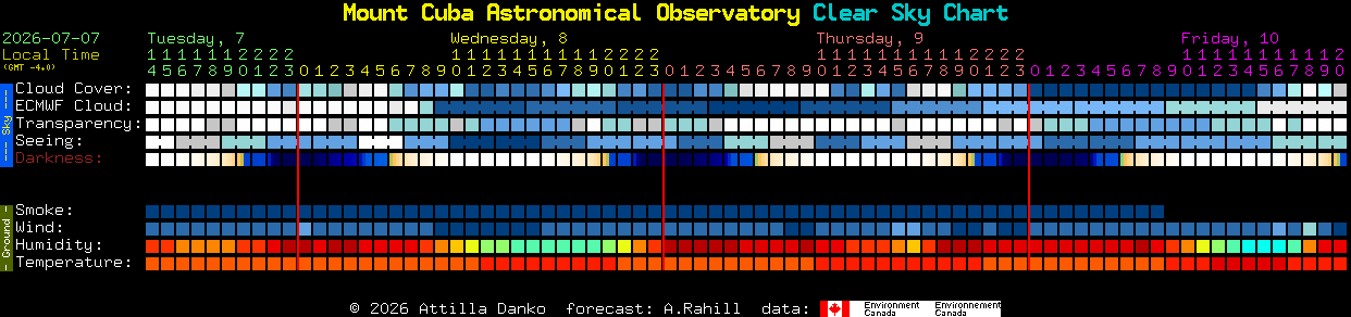 Current forecast for Mount Cuba Astronomical Observatory Clear Sky Chart