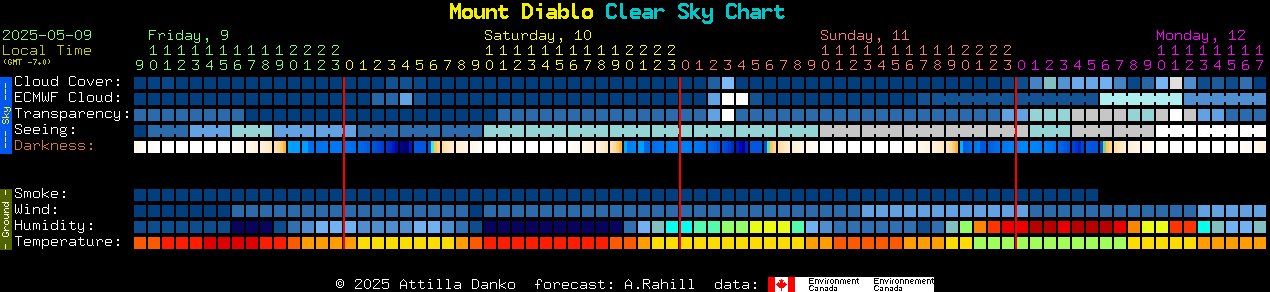 Current forecast for Mount Diablo Clear Sky Chart