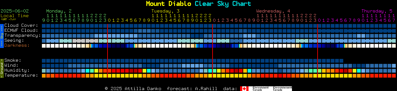 Current forecast for Mount Diablo Clear Sky Chart