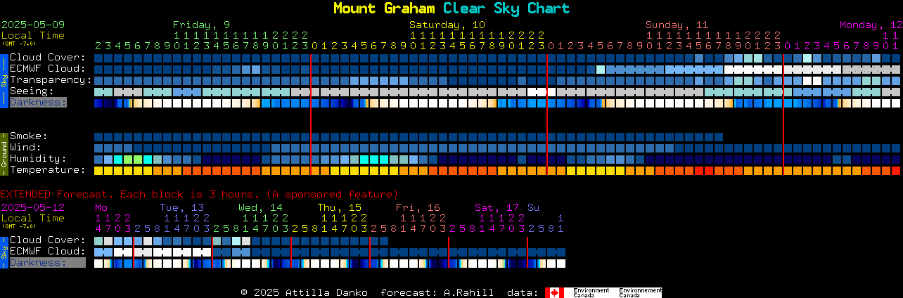 Current forecast for Mount Graham Clear Sky Chart