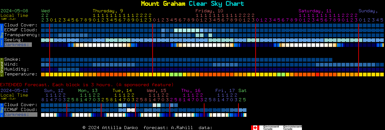 Current forecast for Mount Graham Clear Sky Chart