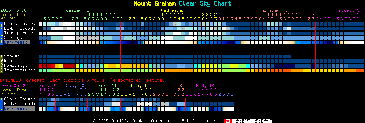 Current forecast for Mount Graham Clear Sky Chart