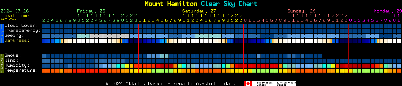 Current forecast for Mount Hamilton Clear Sky Chart
