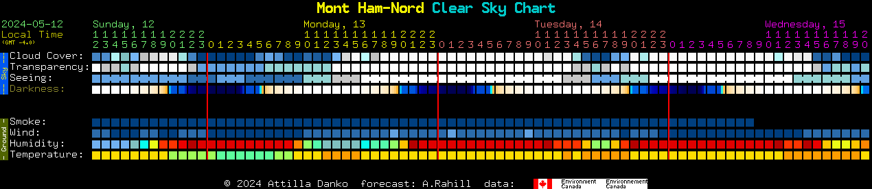 Current forecast for Mont Ham-Nord Clear Sky Chart