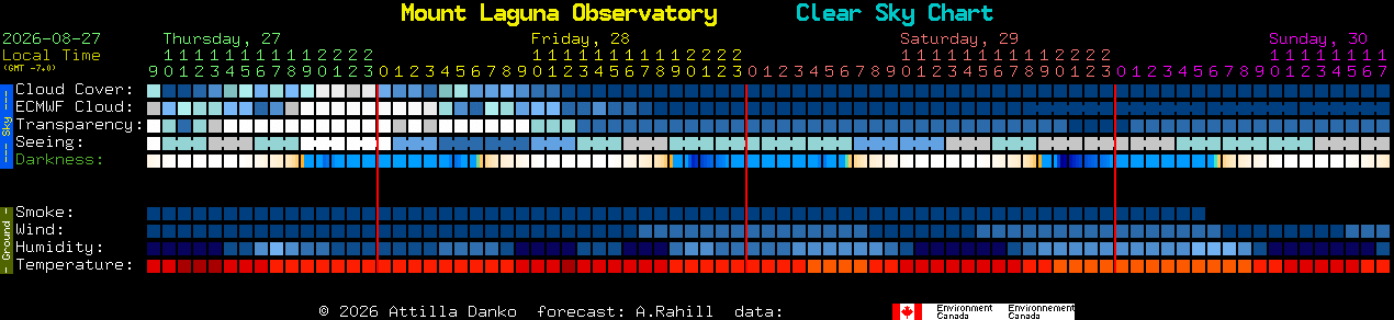 Current forecast for Mount Laguna Observatory Clear Sky Chart