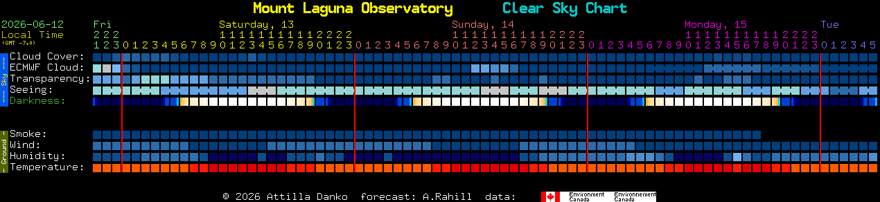 Current forecast for Mount Laguna Observatory Clear Sky Chart