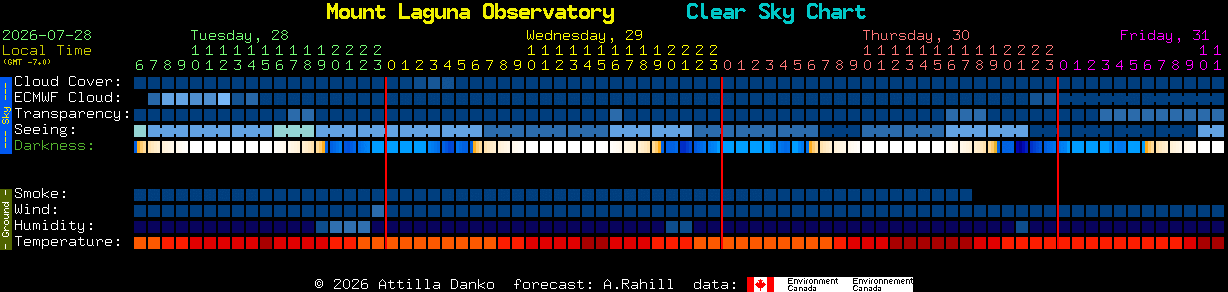 Current forecast for Mount Laguna Observatory Clear Sky Chart