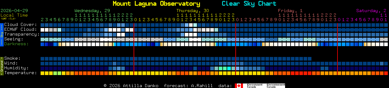 Current forecast for Mount Laguna Observatory Clear Sky Chart