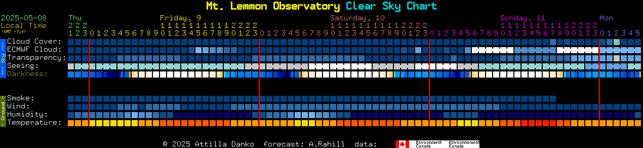 Current forecast for Mt. Lemmon Observatory Clear Sky Chart