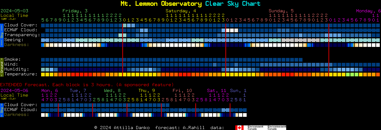 Current forecast for Mt. Lemmon Observatory Clear Sky Chart