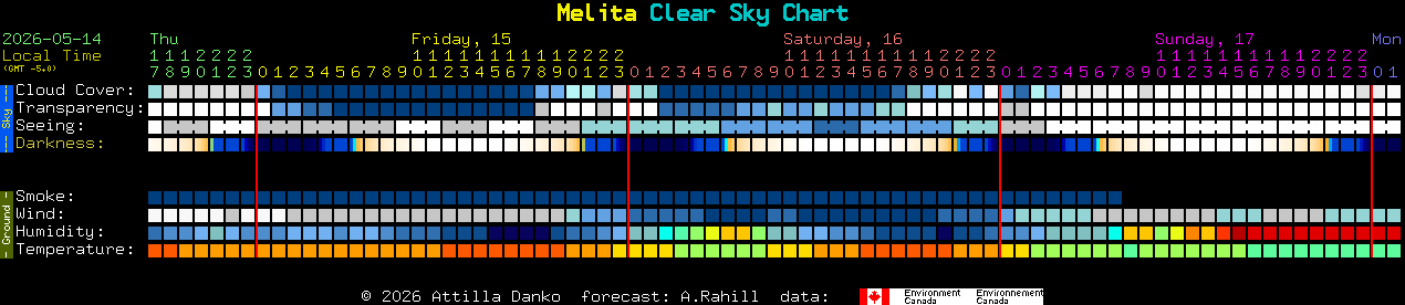 Current forecast for Melita Clear Sky Chart