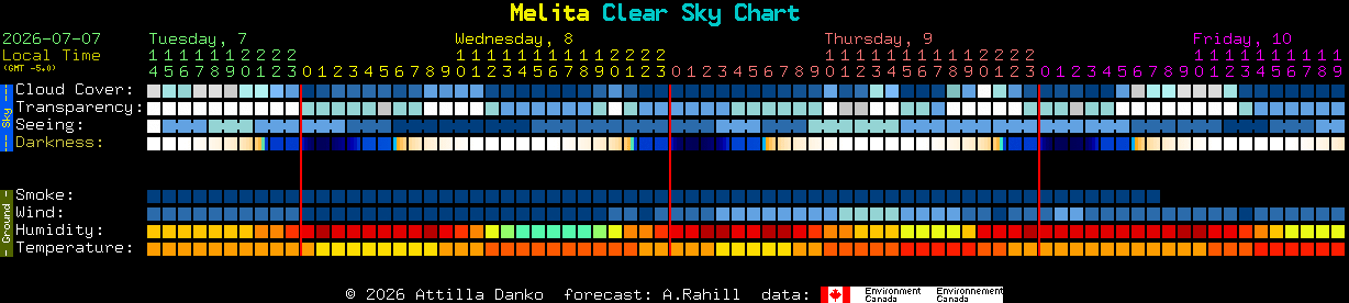 Current forecast for Melita Clear Sky Chart
