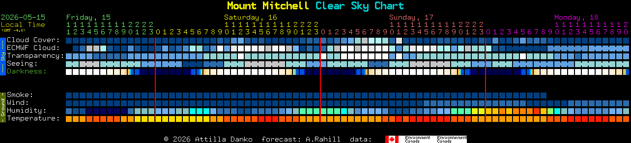 Current forecast for Mount Mitchell Clear Sky Chart