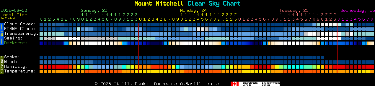 Current forecast for Mount Mitchell Clear Sky Chart