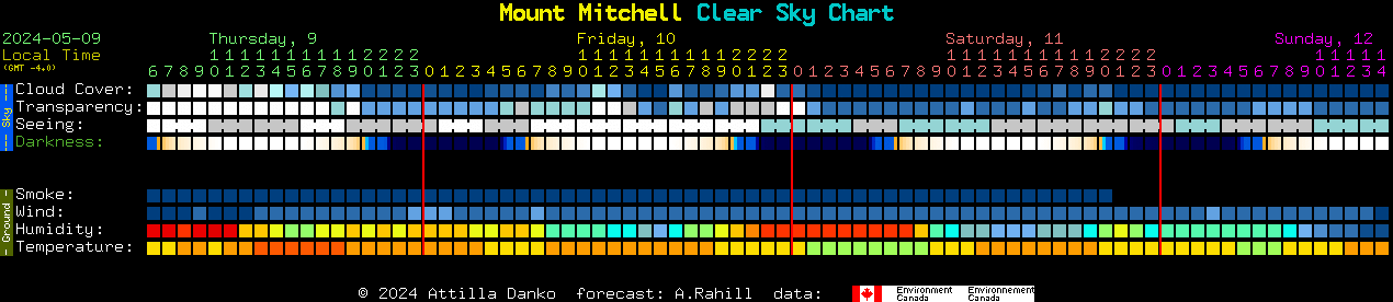 Current forecast for Mount Mitchell Clear Sky Chart
