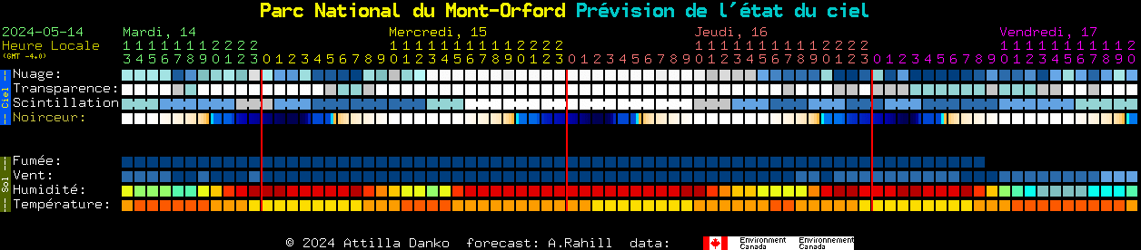 Current forecast for Parc National du Mont-Orford Clear Sky Chart