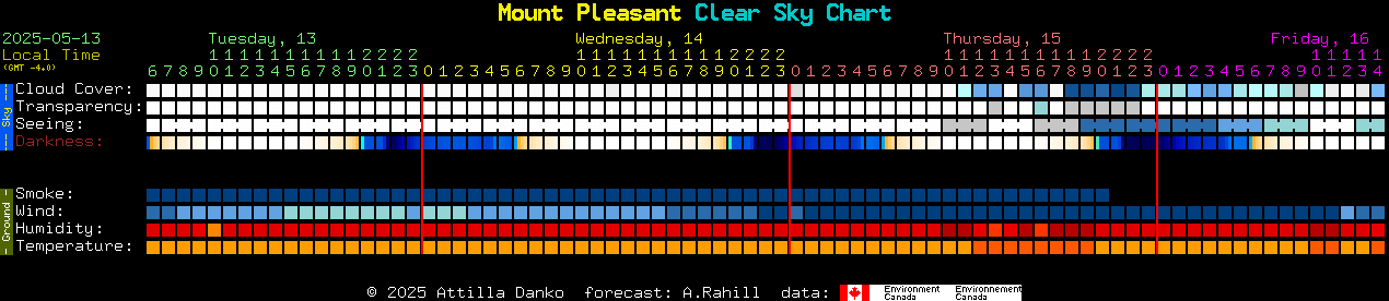 Current forecast for Mount Pleasant Clear Sky Chart