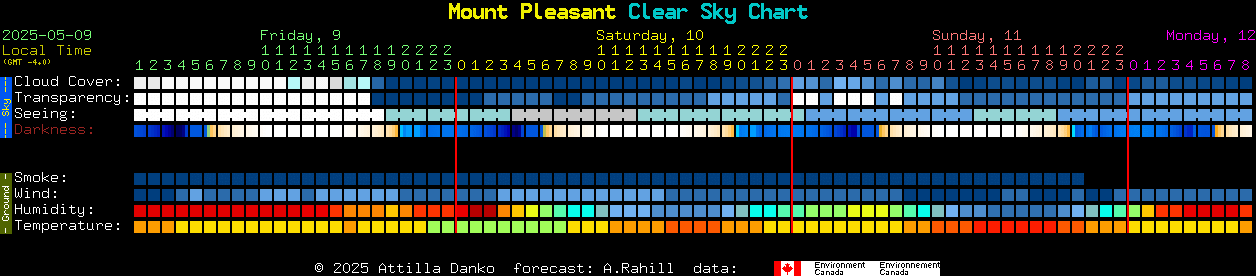 Current forecast for Mount Pleasant Clear Sky Chart