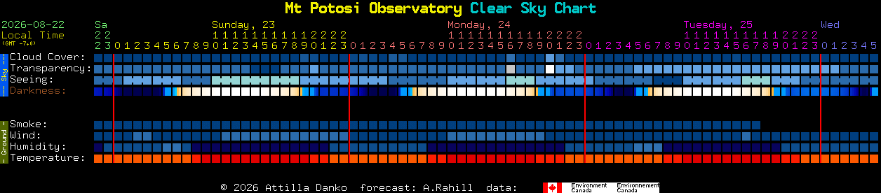 Current forecast for Mt Potosi Observatory Clear Sky Chart