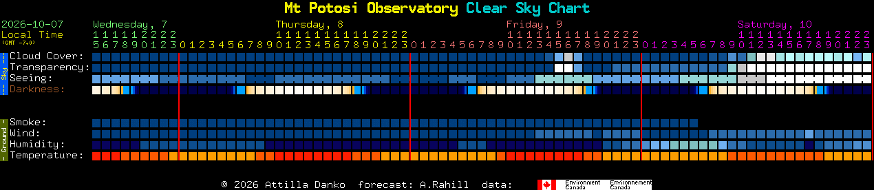 Current forecast for Mt Potosi Observatory Clear Sky Chart