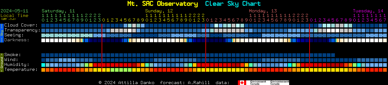 Current forecast for Mt. SAC Observatory Clear Sky Chart