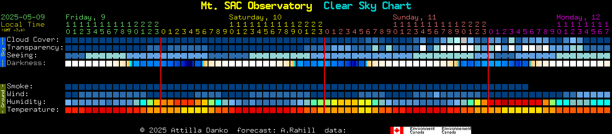 Current forecast for Mt. SAC Observatory Clear Sky Chart