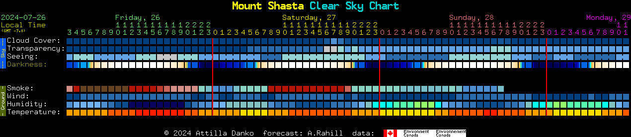 Current forecast for Mount Shasta Clear Sky Chart