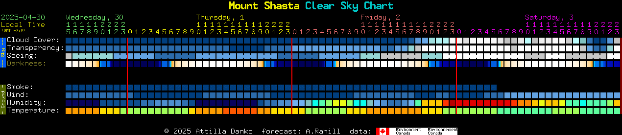 clear Sky Chart