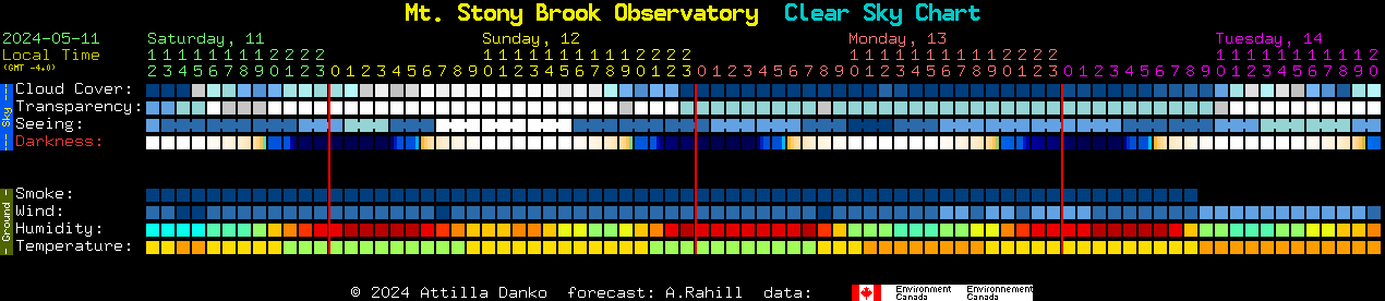 Current forecast for Mt. Stony Brook Observatory Clear Sky Chart