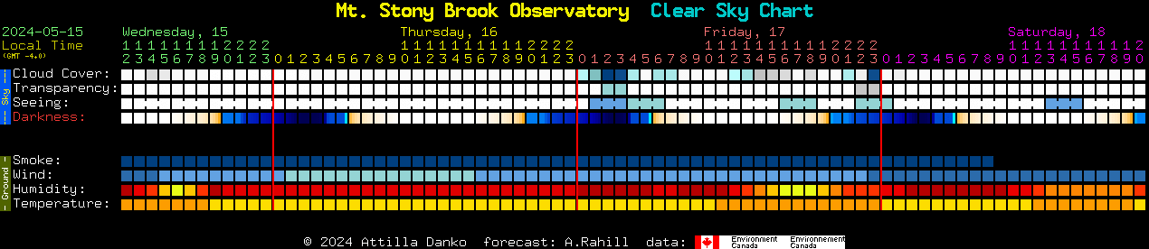 Current forecast for Mt. Stony Brook Observatory Clear Sky Chart