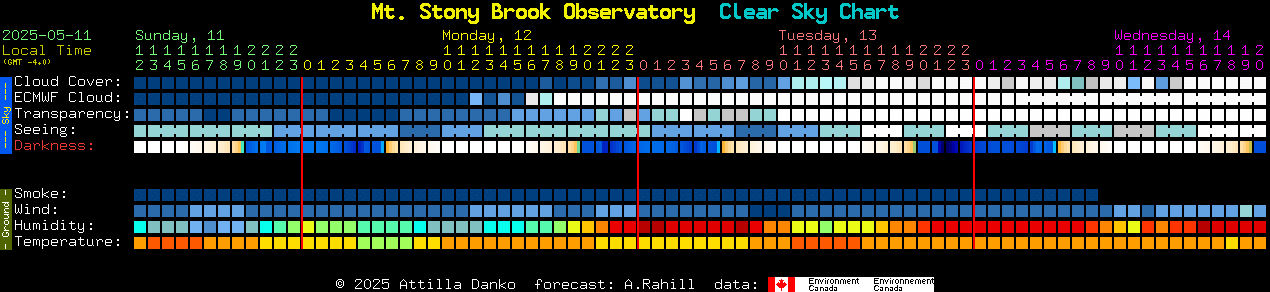 Current forecast for Mt. Stony Brook Observatory Clear Sky Chart
