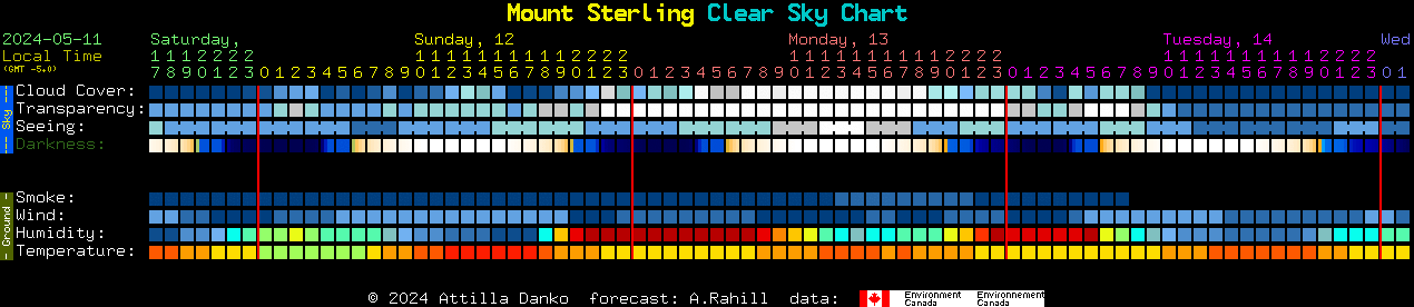 Current forecast for Mount Sterling Clear Sky Chart