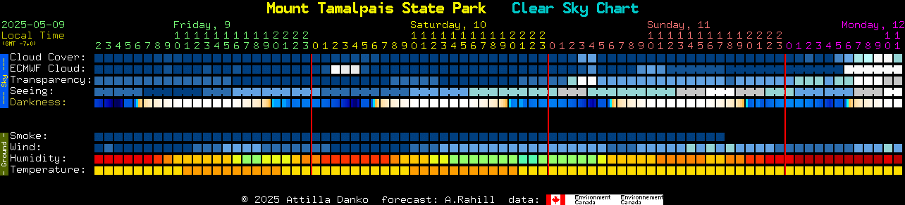 Current forecast for Mount Tamalpais State Park Clear Sky Chart