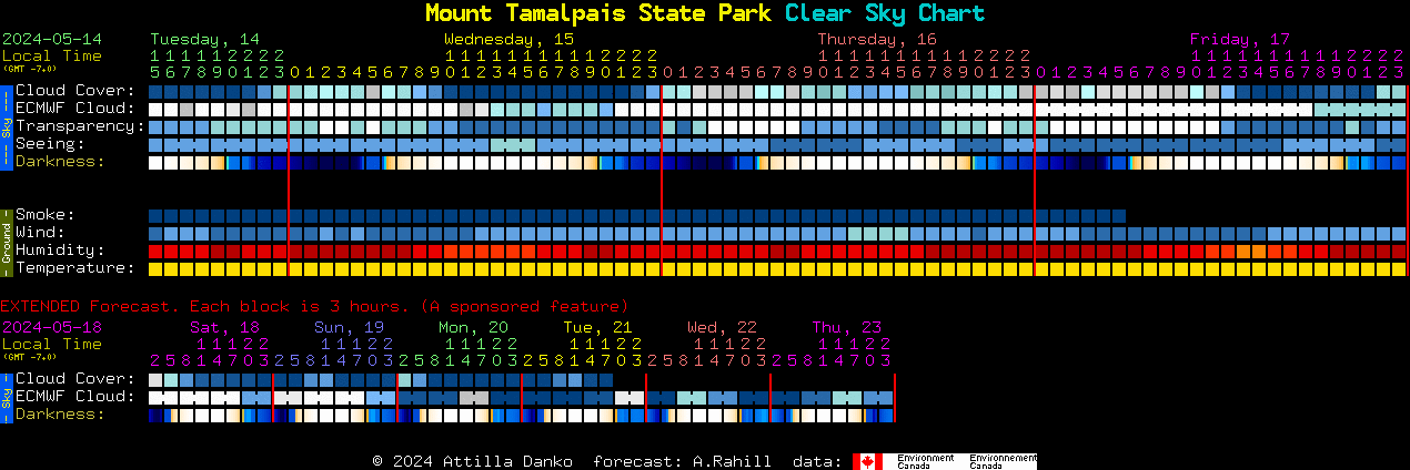 Current forecast for Mount Tamalpais State Park Clear Sky Chart