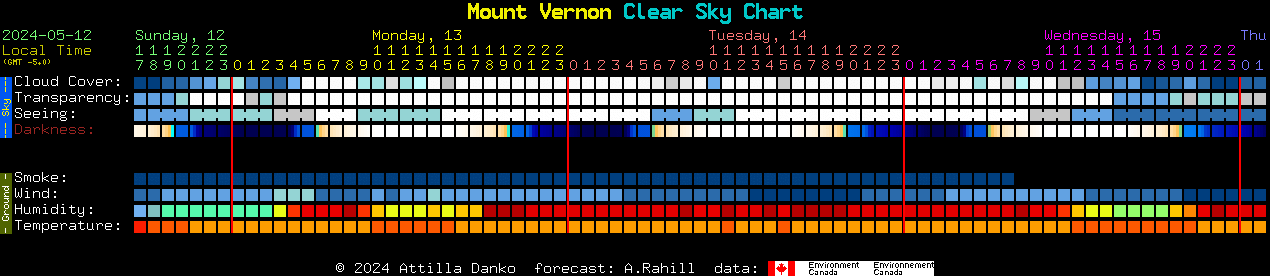 Current forecast for Mount Vernon Clear Sky Chart