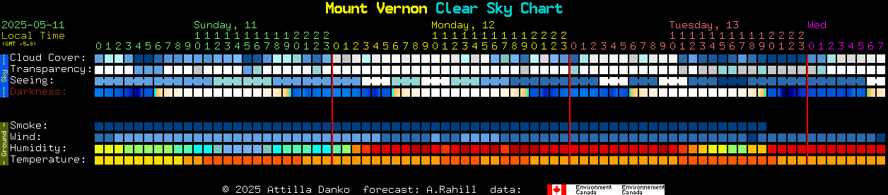 Current forecast for Mount Vernon Clear Sky Chart