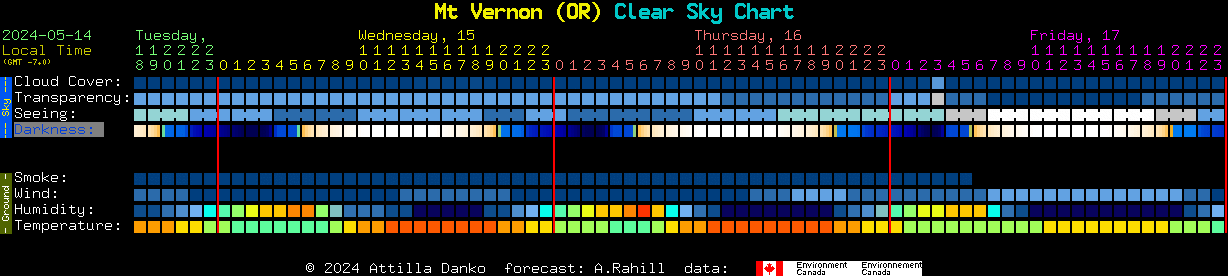 Current forecast for Mt Vernon (OR) Clear Sky Chart