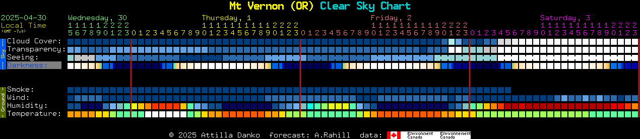 Current forecast for Mt Vernon (OR) Clear Sky Chart