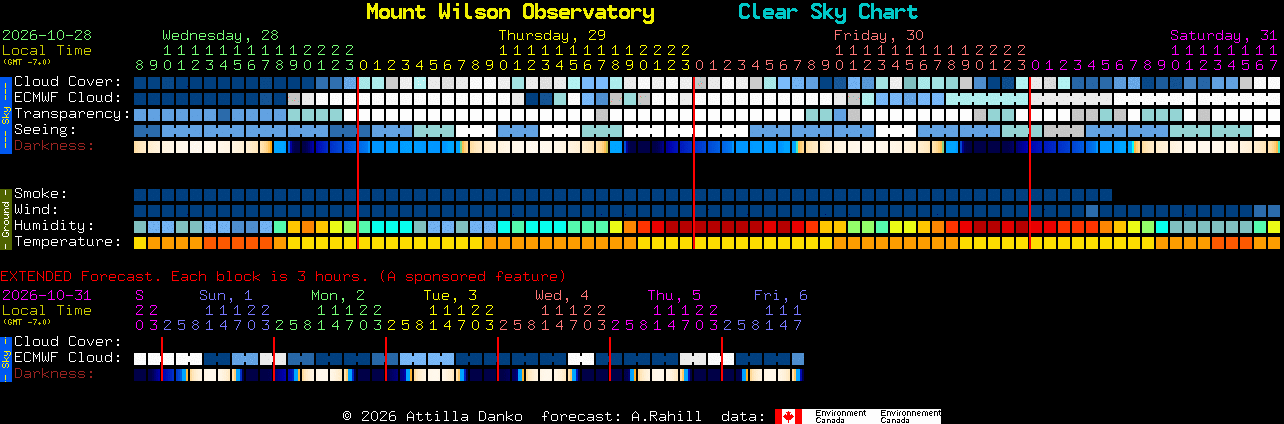 Current forecast for Mount Wilson Observatory Clear Sky Chart