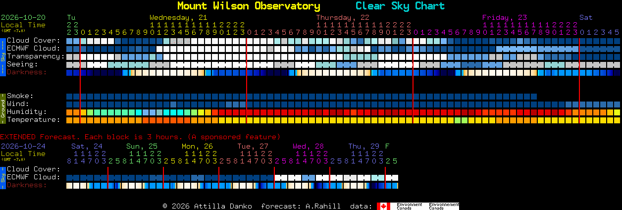 Current forecast for Mount Wilson Observatory Clear Sky Chart