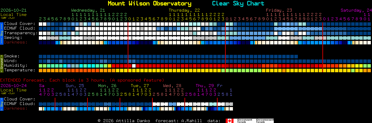 Current forecast for Mount Wilson Observatory Clear Sky Chart