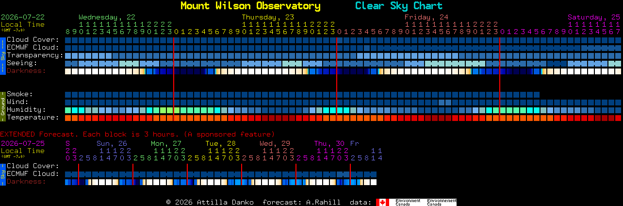Current forecast for Mount Wilson Observatory Clear Sky Chart