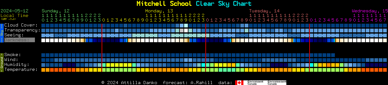 Current forecast for Mitchell School Clear Sky Chart
