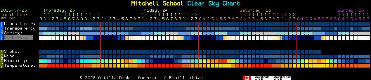 Current forecast for Mitchell School Clear Sky Chart