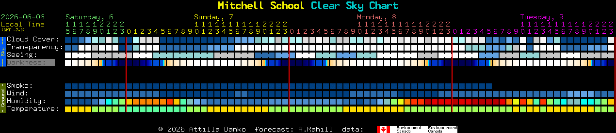 Current forecast for Mitchell School Clear Sky Chart